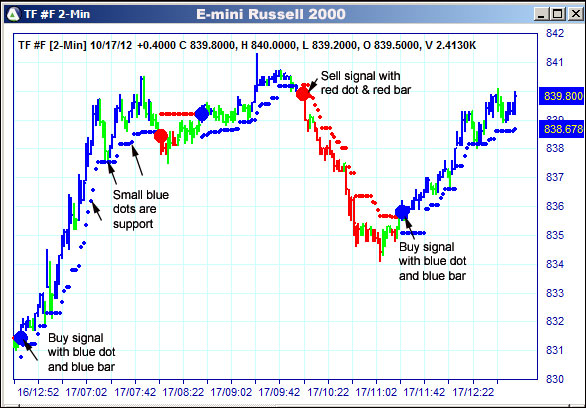 AbleTrend Trading Software TF chart