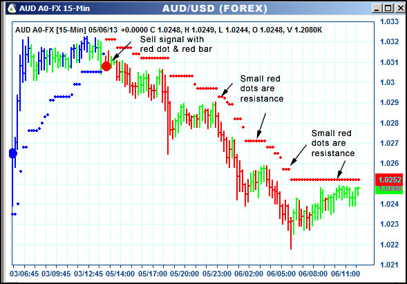 AbleTrend Trading Software AUD chart