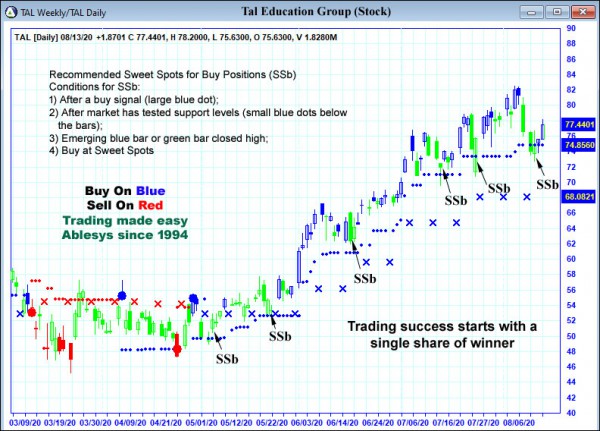 AbleTrend Trading Software TAL chart