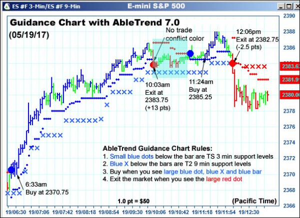 AbleTrend Trading Software ES chart