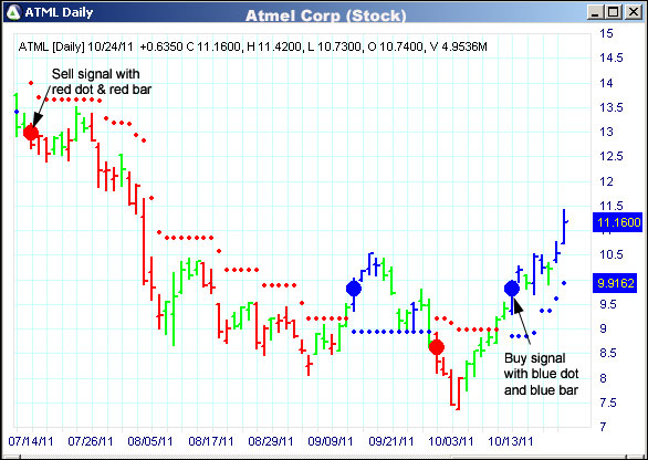 AbleTrend Trading Software ATML chart