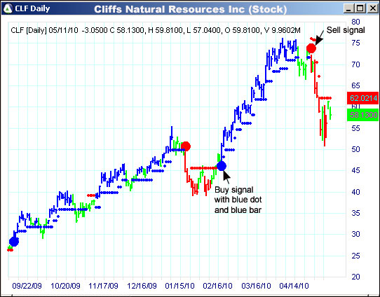 AbleTrend Trading Software CLF chart