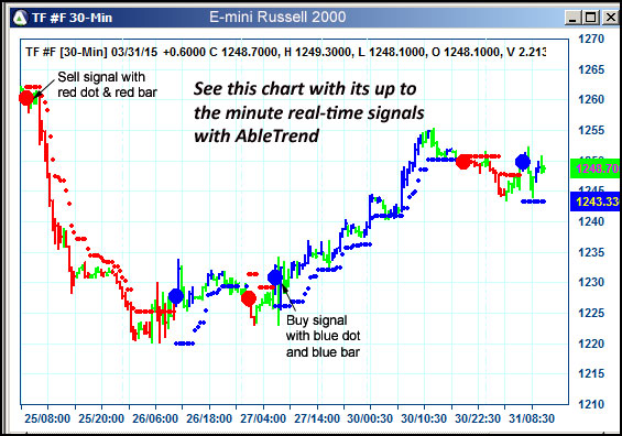 AbleTrend Trading Software TF chart