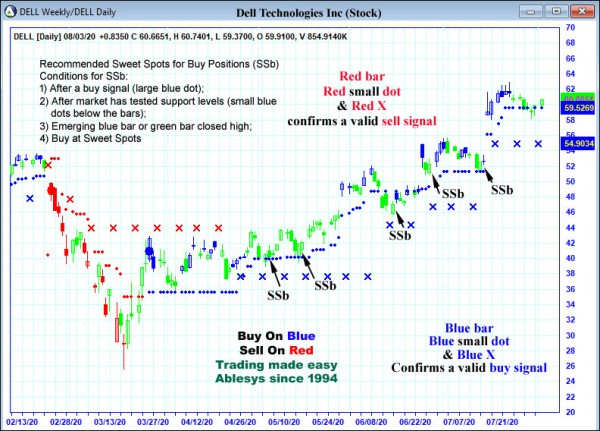 AbleTrend Trading Software DELL chart