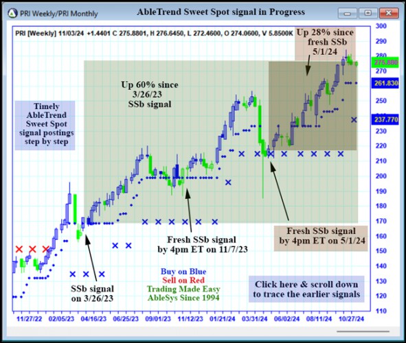 AbleTrend Trading Software PRI chart