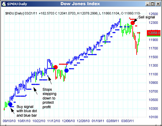 AbleTrend Trading Software $INDU chart