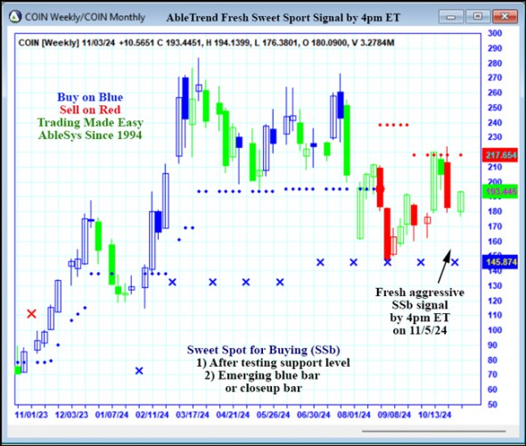 AbleTrend Trading Software COIN chart