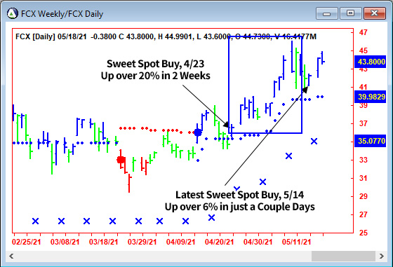 AbleTrend Trading Software FCX chart