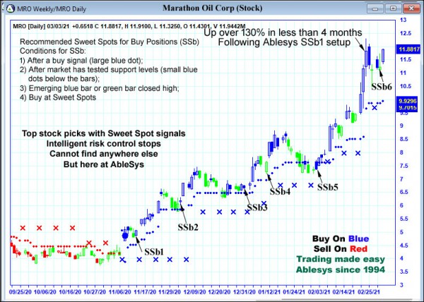 AbleTrend Trading Software MRO chart