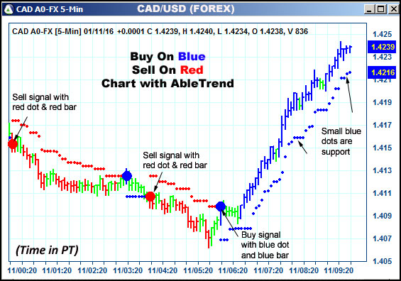 AbleTrend Trading Software CAD chart