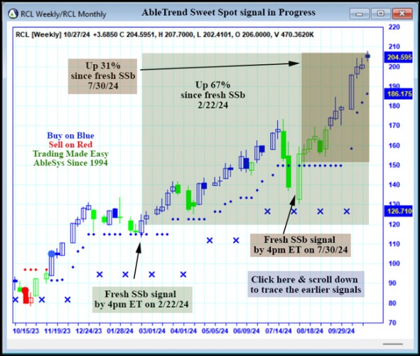 AbleTrend Trading Software RCL chart