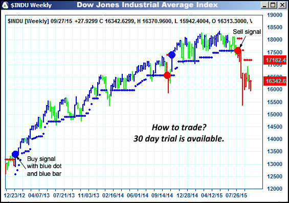 AbleTrend Trading Software $INDU chart