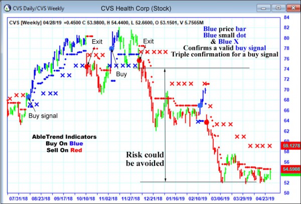 AbleTrend Trading Software CVS chart