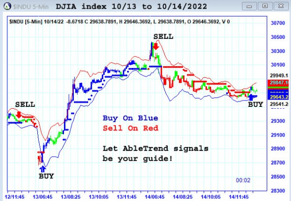 AbleTrend Trading Software $INDU chart