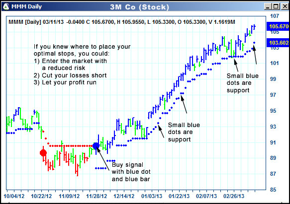 AbleTrend Trading Software MMM chart