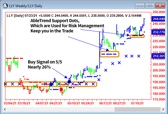 AbleTrend Trading Software LLY chart