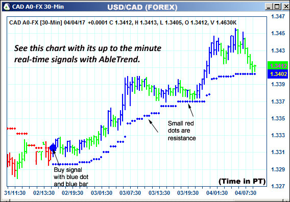 AbleTrend Trading Software CAD chart