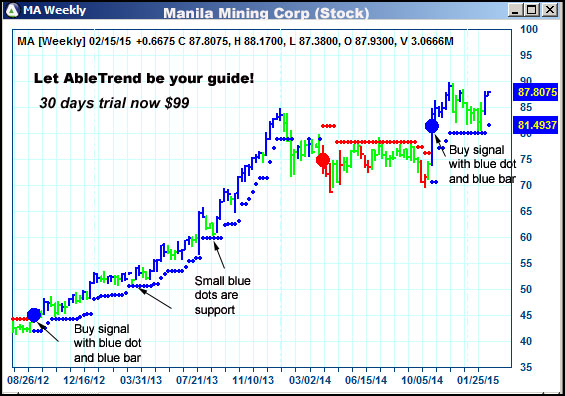 AbleTrend Trading Software MA chart