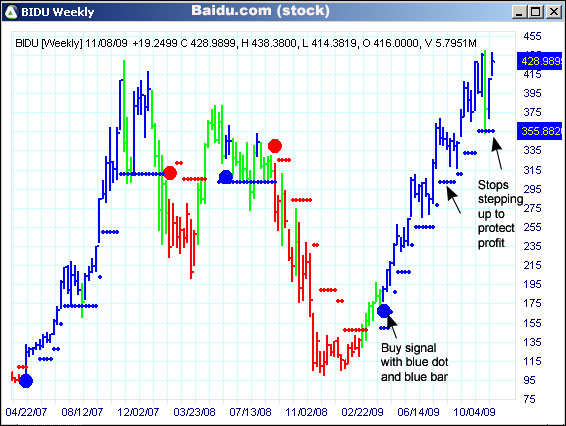 AbleTrend Trading Software BIDU chart