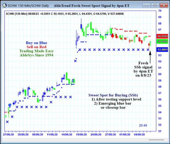 AbleTrend Trading Software SCHW chart