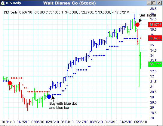 AbleTrend Trading Software DIS chart