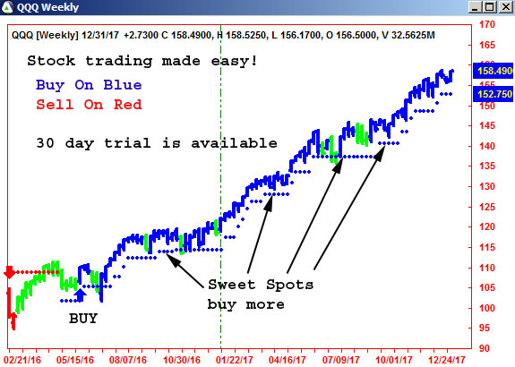 AbleTrend Trading Software QQQ chart