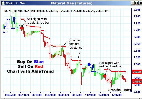 AbleTrend Trading Software NG chart