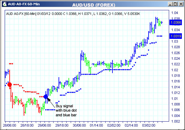 AbleTrend Trading Software AUD chart