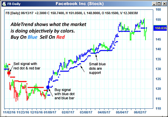 AbleTrend Trading Software FB chart