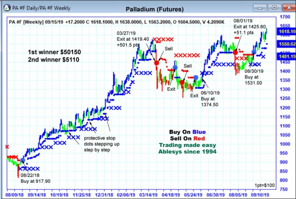 AbleTrend Trading Software PA chart