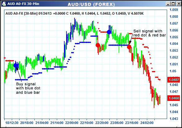 AbleTrend Trading Software AUD chart