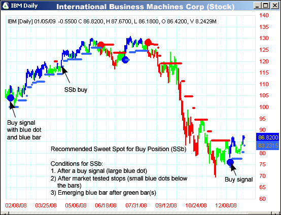 AbleTrend Trading Software IBM chart