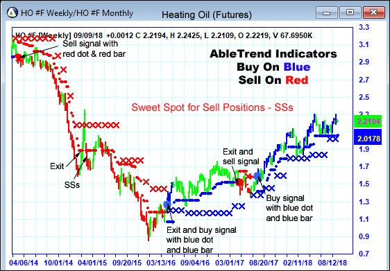 AbleTrend Trading Software HO chart