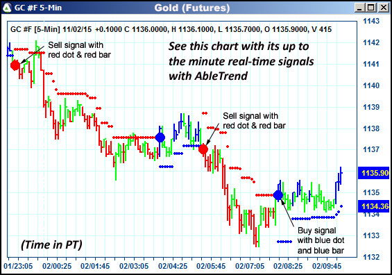 AbleTrend Trading Software GC chart