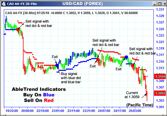 AbleTrend Trading Software CAD chart