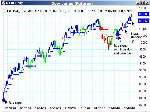 AbleTrend Trading Software DJ chart