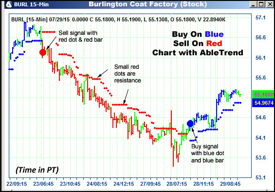 AbleTrend Trading Software BURL chart