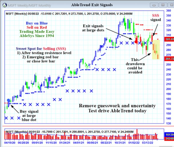 AbleTrend Trading Software MSFT chart