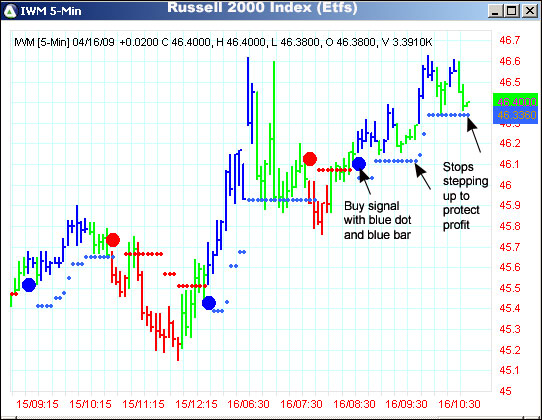 AbleTrend Trading Software IWM chart