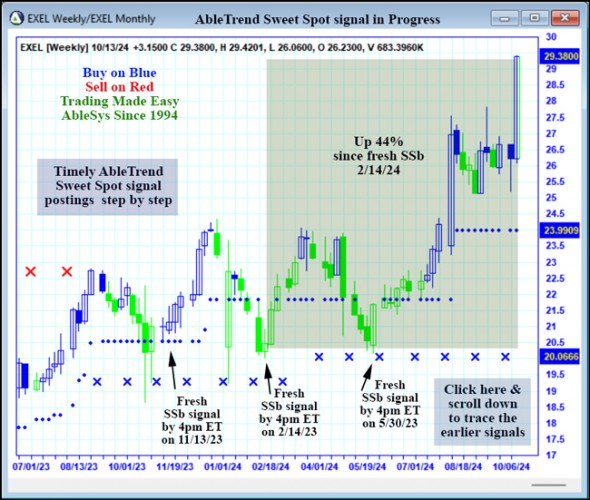 AbleTrend Trading Software EXEL chart