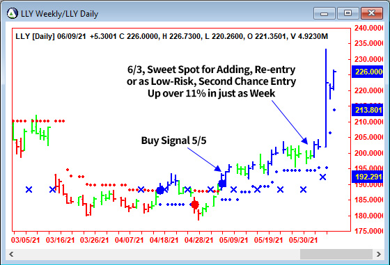 AbleTrend Trading Software LLY chart