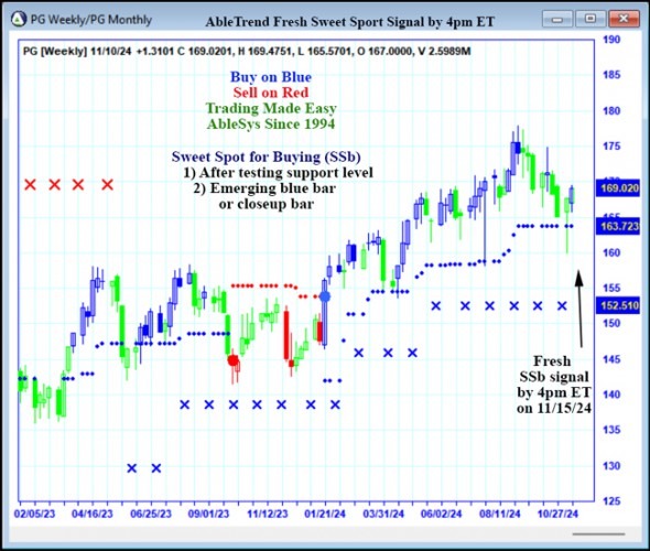 AbleTrend Trading Software PG chart