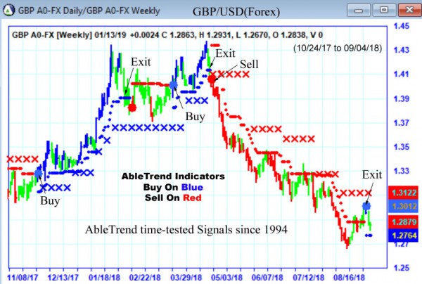 AbleTrend Trading Software GBP chart