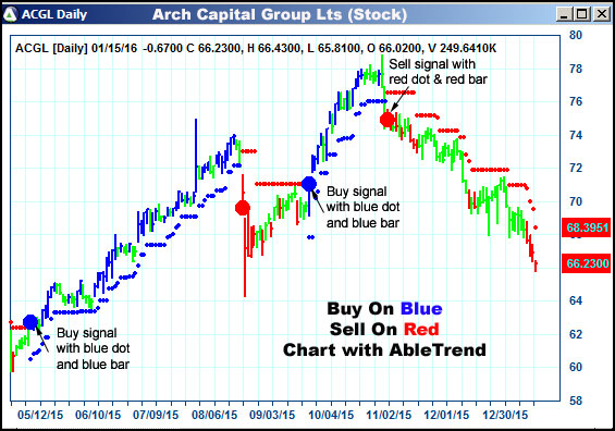 AbleTrend Trading Software ACGL chart