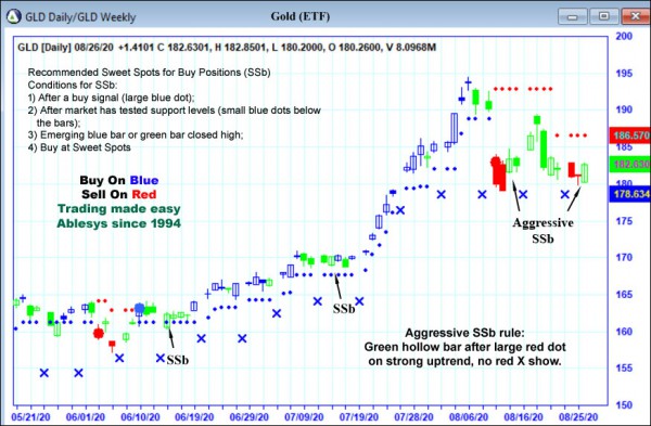 AbleTrend Trading Software GLD chart