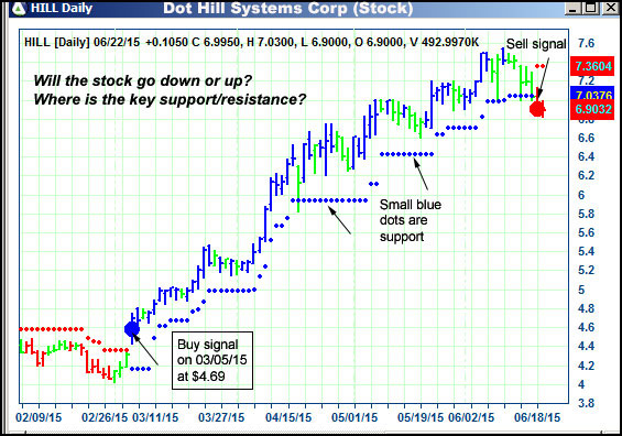 AbleTrend Trading Software HILL chart