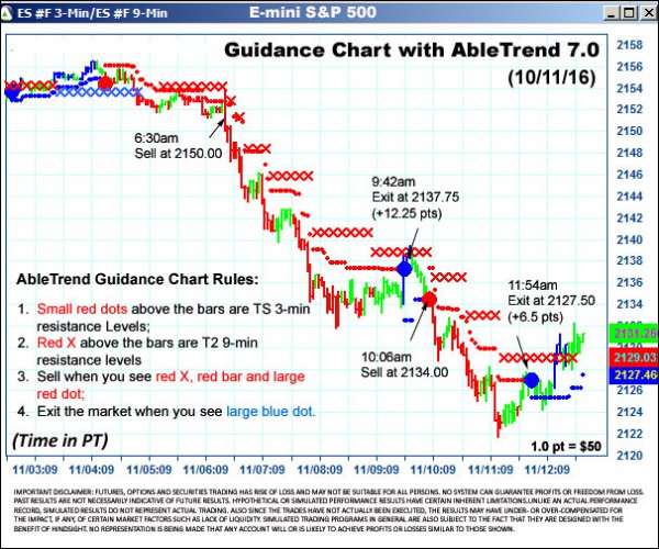 AbleTrend Trading Software ES chart