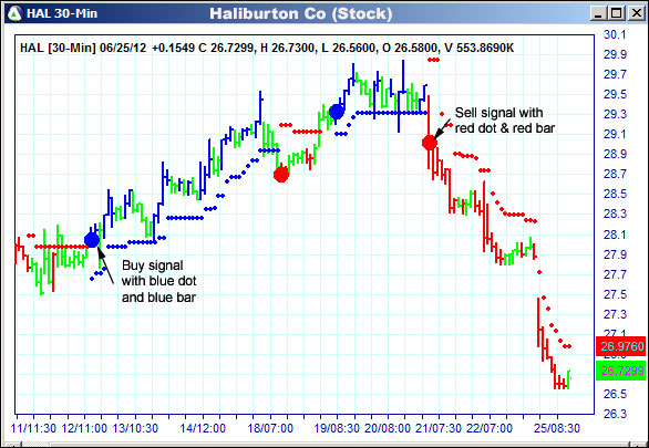 AbleTrend Trading Software HAL chart