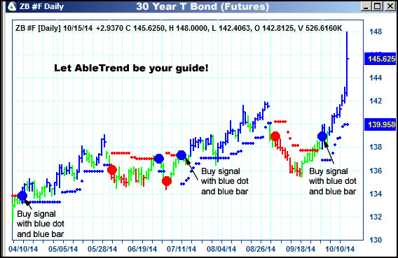 AbleTrend Trading Software ZB chart