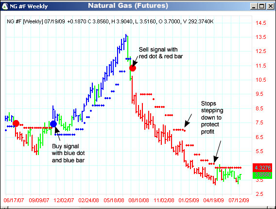 AbleTrend Trading Software NG chart